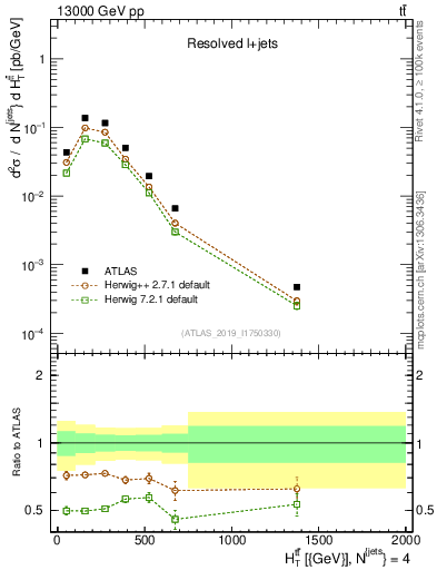 Plot of ttbar.ht in 13000 GeV pp collisions