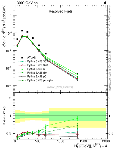 Plot of ttbar.ht in 13000 GeV pp collisions