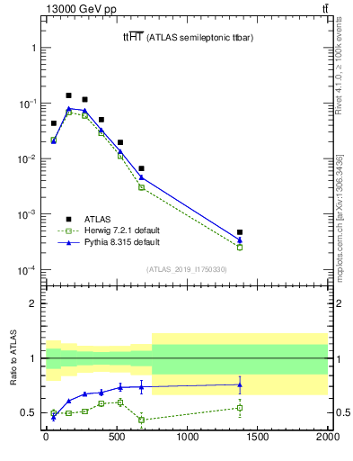 Plot of ttbar.ht in 13000 GeV pp collisions