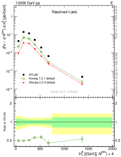 Plot of ttbar.ht in 13000 GeV pp collisions