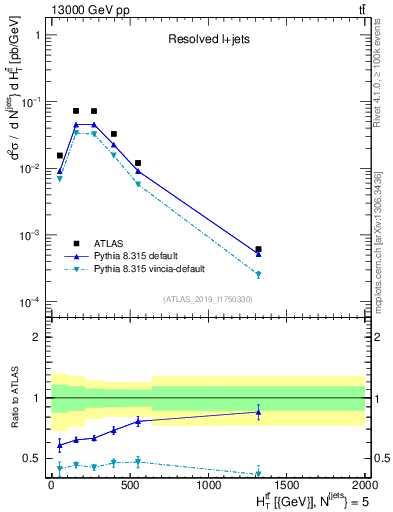 Plot of ttbar.ht in 13000 GeV pp collisions