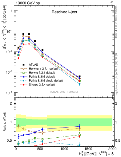 Plot of ttbar.ht in 13000 GeV pp collisions