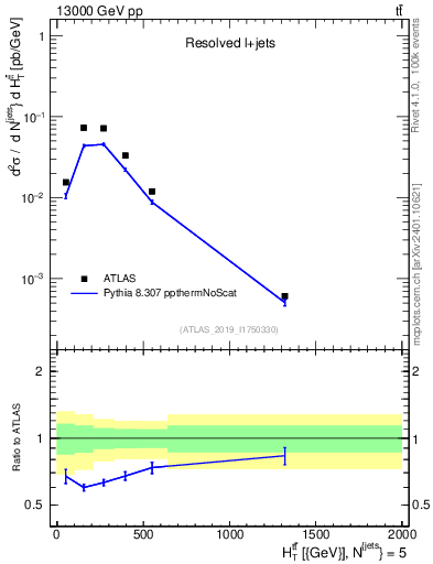Plot of ttbar.ht in 13000 GeV pp collisions