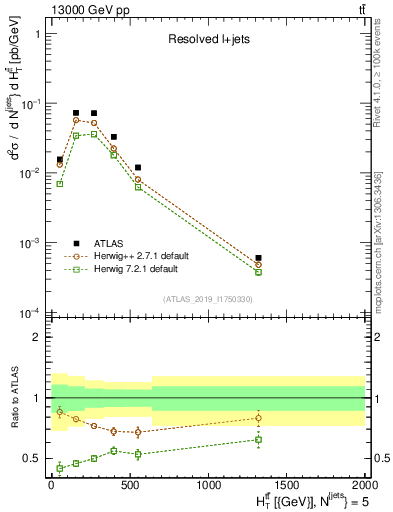 Plot of ttbar.ht in 13000 GeV pp collisions