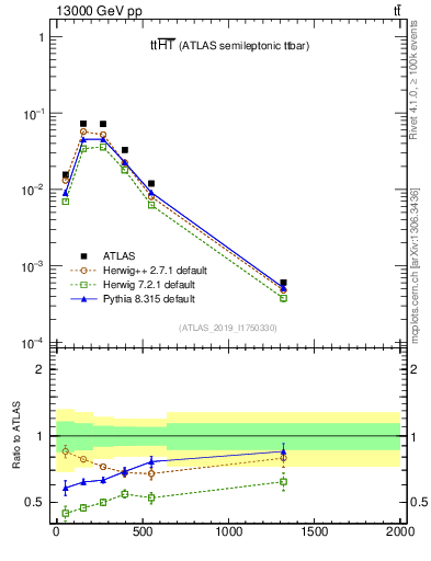 Plot of ttbar.ht in 13000 GeV pp collisions