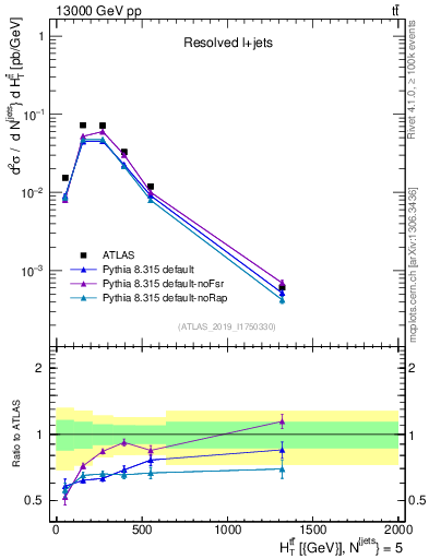 Plot of ttbar.ht in 13000 GeV pp collisions