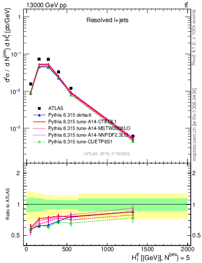 Plot of ttbar.ht in 13000 GeV pp collisions