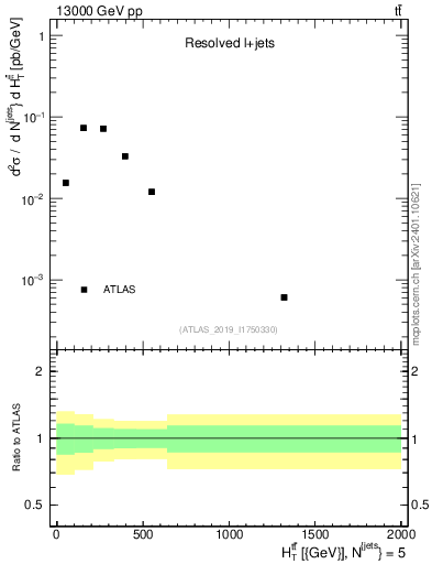 Plot of ttbar.ht in 13000 GeV pp collisions