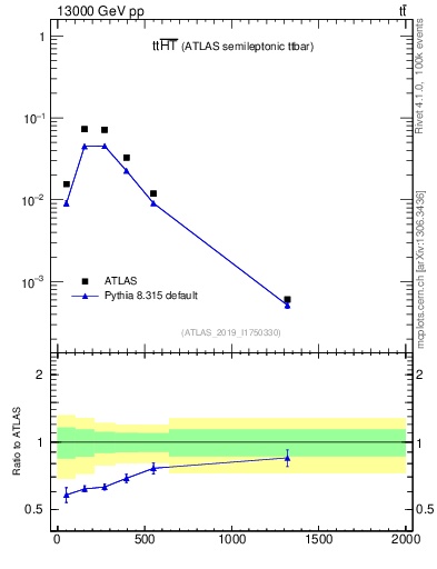Plot of ttbar.ht in 13000 GeV pp collisions