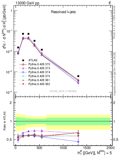 Plot of ttbar.ht in 13000 GeV pp collisions