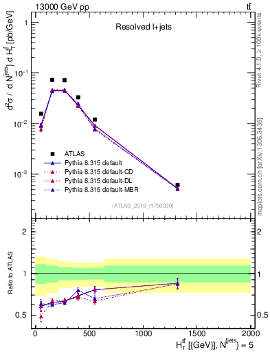 Plot of ttbar.ht in 13000 GeV pp collisions