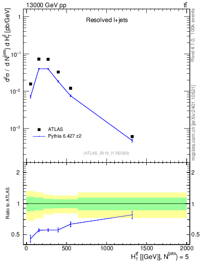 Plot of ttbar.ht in 13000 GeV pp collisions