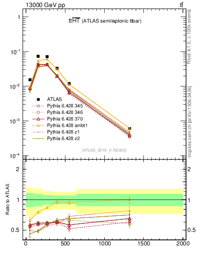Plot of ttbar.ht in 13000 GeV pp collisions