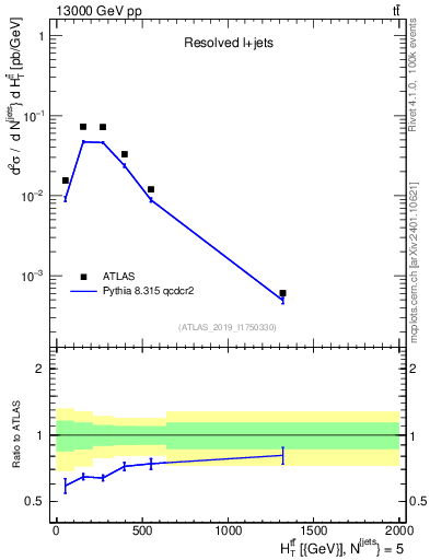 Plot of ttbar.ht in 13000 GeV pp collisions