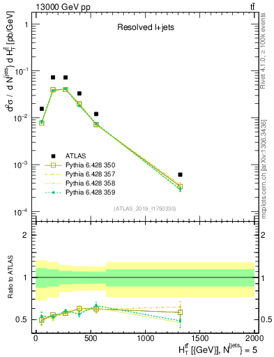 Plot of ttbar.ht in 13000 GeV pp collisions