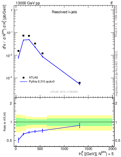 Plot of ttbar.ht in 13000 GeV pp collisions