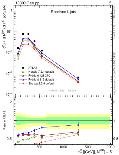 Plot of ttbar.ht in 13000 GeV pp collisions