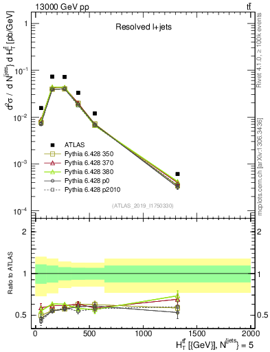 Plot of ttbar.ht in 13000 GeV pp collisions