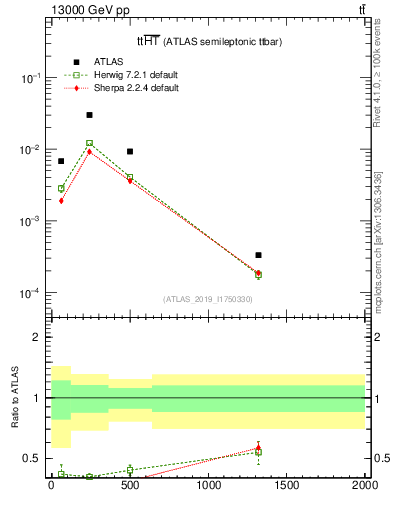 Plot of ttbar.ht in 13000 GeV pp collisions