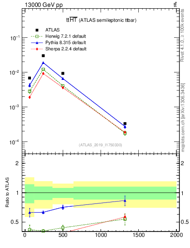 Plot of ttbar.ht in 13000 GeV pp collisions