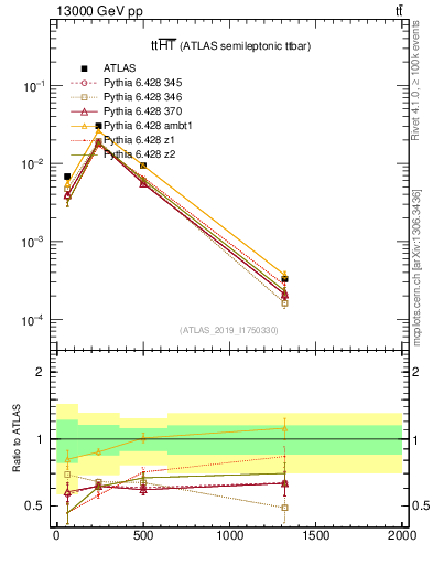 Plot of ttbar.ht in 13000 GeV pp collisions