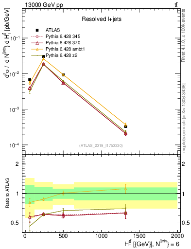 Plot of ttbar.ht in 13000 GeV pp collisions