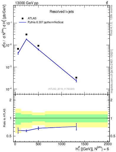 Plot of ttbar.ht in 13000 GeV pp collisions
