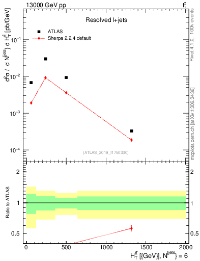 Plot of ttbar.ht in 13000 GeV pp collisions