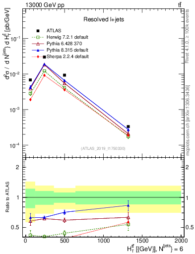 Plot of ttbar.ht in 13000 GeV pp collisions