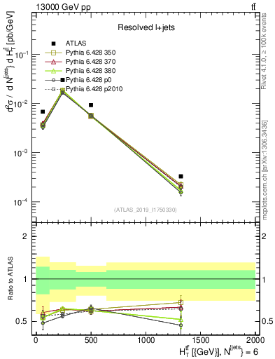 Plot of ttbar.ht in 13000 GeV pp collisions