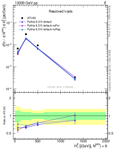 Plot of ttbar.ht in 13000 GeV pp collisions