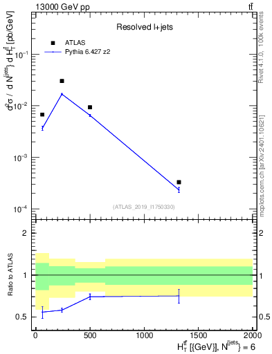 Plot of ttbar.ht in 13000 GeV pp collisions