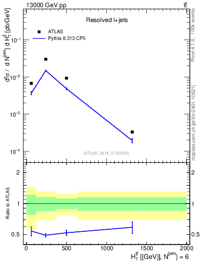 Plot of ttbar.ht in 13000 GeV pp collisions