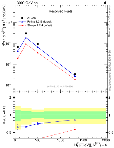 Plot of ttbar.ht in 13000 GeV pp collisions