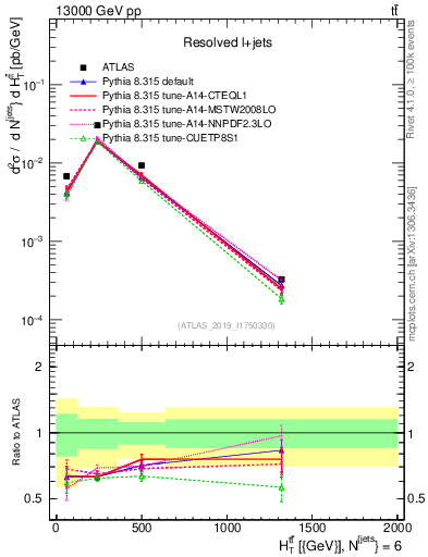Plot of ttbar.ht in 13000 GeV pp collisions