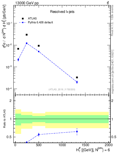 Plot of ttbar.ht in 13000 GeV pp collisions