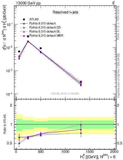 Plot of ttbar.ht in 13000 GeV pp collisions