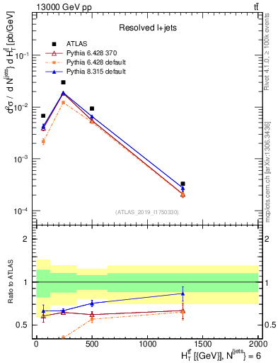 Plot of ttbar.ht in 13000 GeV pp collisions