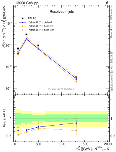 Plot of ttbar.ht in 13000 GeV pp collisions