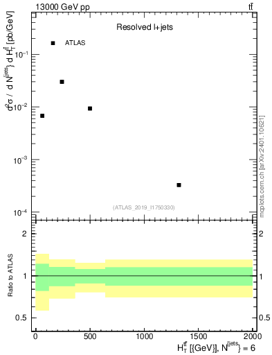 Plot of ttbar.ht in 13000 GeV pp collisions