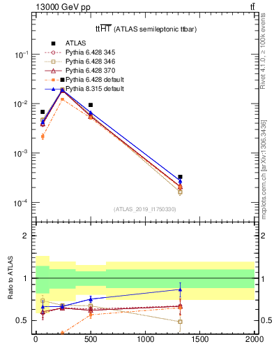 Plot of ttbar.ht in 13000 GeV pp collisions