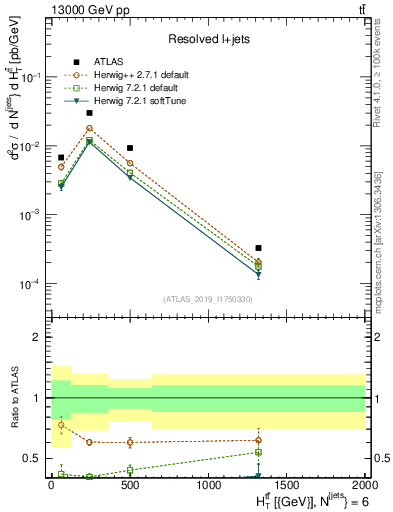 Plot of ttbar.ht in 13000 GeV pp collisions