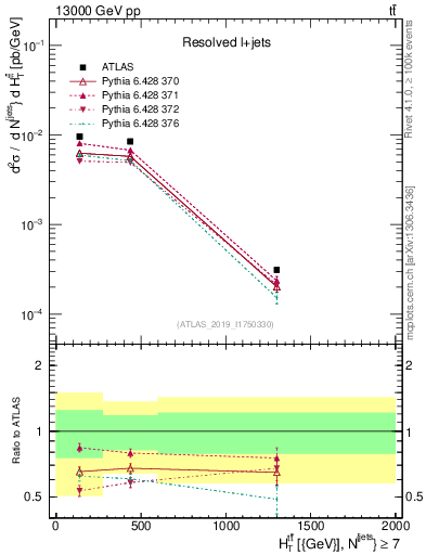 Plot of ttbar.ht in 13000 GeV pp collisions