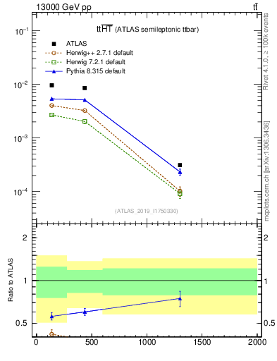 Plot of ttbar.ht in 13000 GeV pp collisions