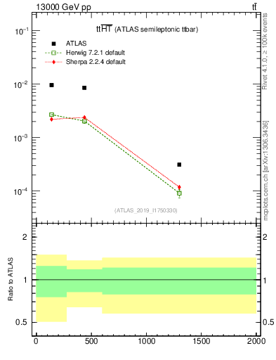 Plot of ttbar.ht in 13000 GeV pp collisions