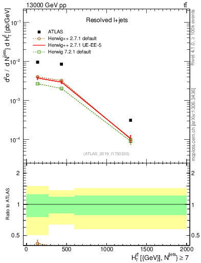 Plot of ttbar.ht in 13000 GeV pp collisions