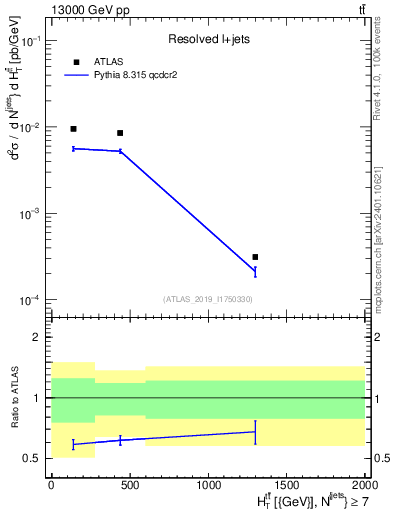 Plot of ttbar.ht in 13000 GeV pp collisions