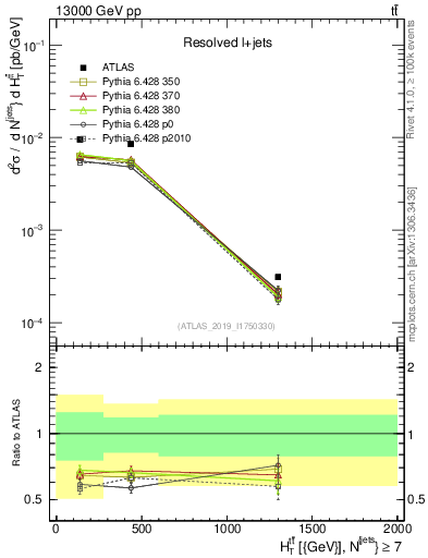 Plot of ttbar.ht in 13000 GeV pp collisions