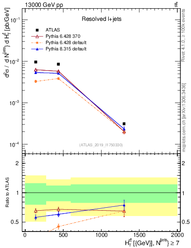 Plot of ttbar.ht in 13000 GeV pp collisions
