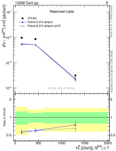 Plot of ttbar.ht in 13000 GeV pp collisions